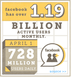 Facebook has over 1.19 billion monthly active users, with 728 million active on a daily basis.