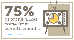 75% of brand 'Likes' come from advertisements.