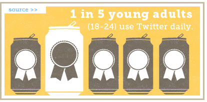 1 in 5 young adults (18-24) use Twitter daily.