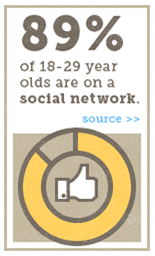 89% of 18-29 year olds are on a social network.