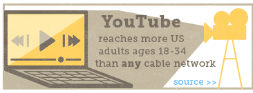 YouTube reaches more US adults ages 18-34 than any cable network.