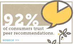 92% of consumers trust peer recommendations.