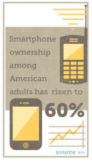 Smartphone ownership among American adults has risen to 60%.