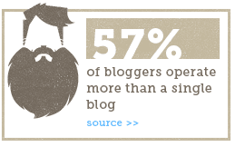 57% of bloggers operate more than one blog.