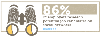 86% of employers research potential job candidates on social networks.