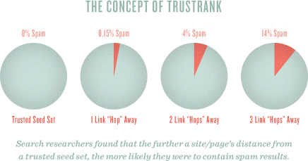The Concept of Trustrank