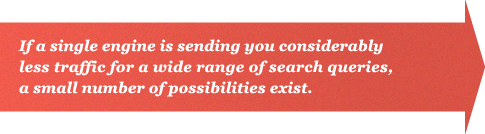 If a single engine is sending you considerably less traffic for a wide range of search queries, a small number of possibilities exist.