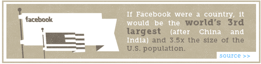 If Facebook were a country, it would be the world's 3rd largest (after China and India) and 3.5x the size of the U.S. population.