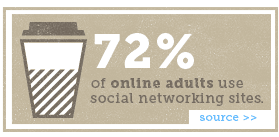 72% of online adults use social networking sites.