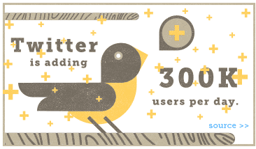 Twitter is adding 300K users per day.