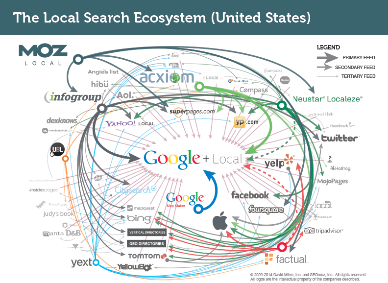 local search ecosystem